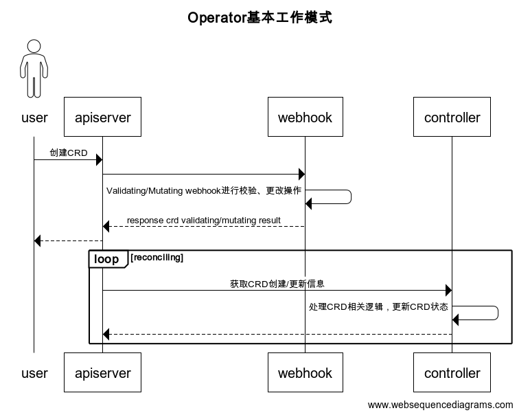 Operator基本工作模式